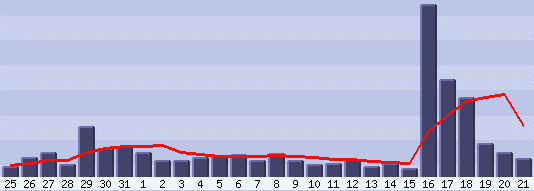 Visitor statistics for The Pygmalion Syndrome, 25 May - 21 June 2005
